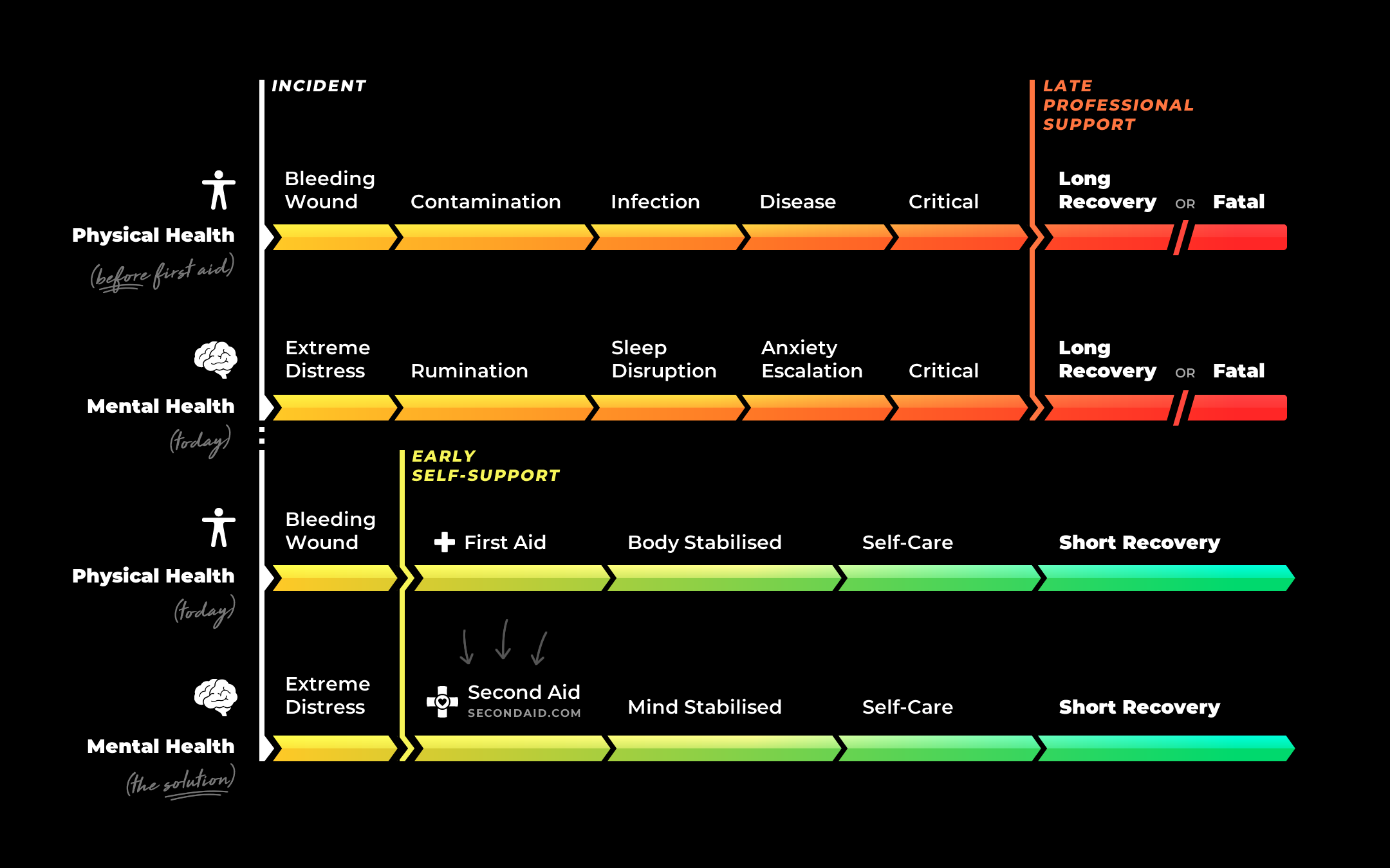 Timeline comparing outcomes: without early support, physical wounds and mental distress escalate to critical states before late professional support, leading to long recovery or death; with early self-support, First Aid and Second Aid stabilise the body and mind, leading to short recovery.